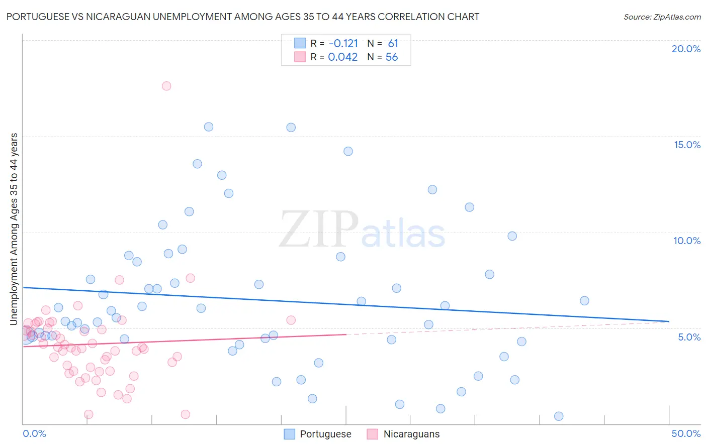 Portuguese vs Nicaraguan Unemployment Among Ages 35 to 44 years