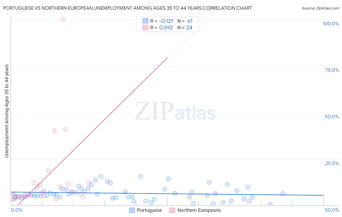 Portuguese vs Northern European Unemployment Among Ages 35 to 44 years