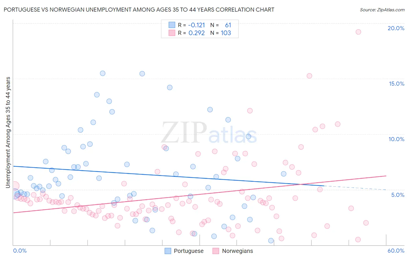 Portuguese vs Norwegian Unemployment Among Ages 35 to 44 years