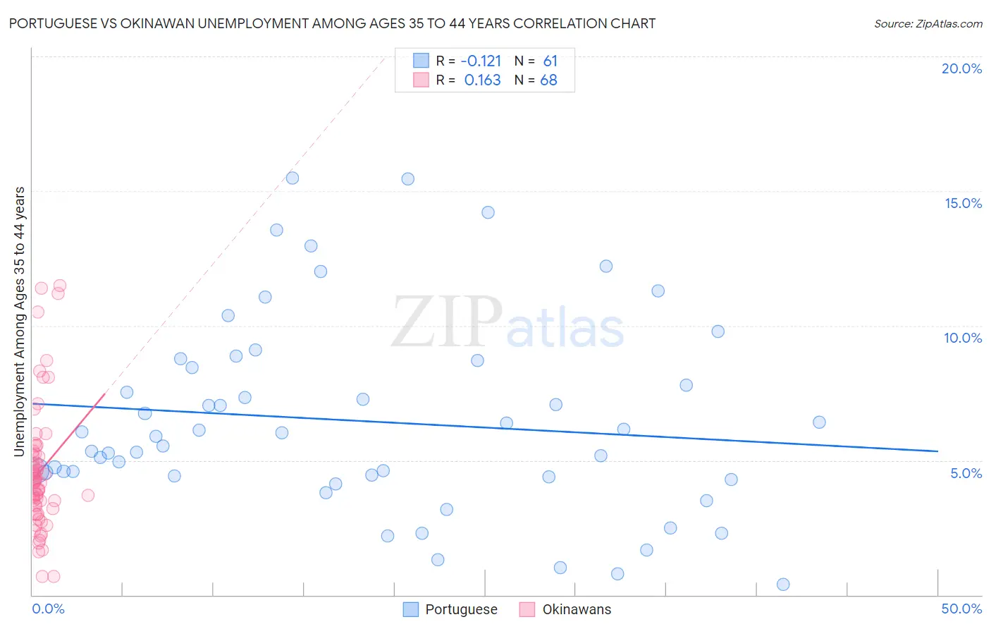 Portuguese vs Okinawan Unemployment Among Ages 35 to 44 years