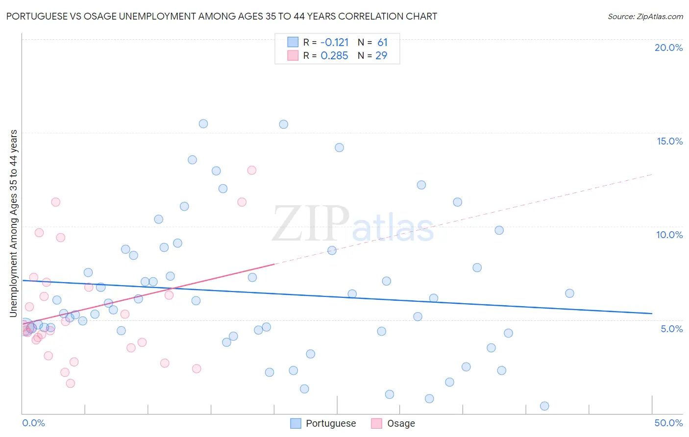 Portuguese vs Osage Unemployment Among Ages 35 to 44 years