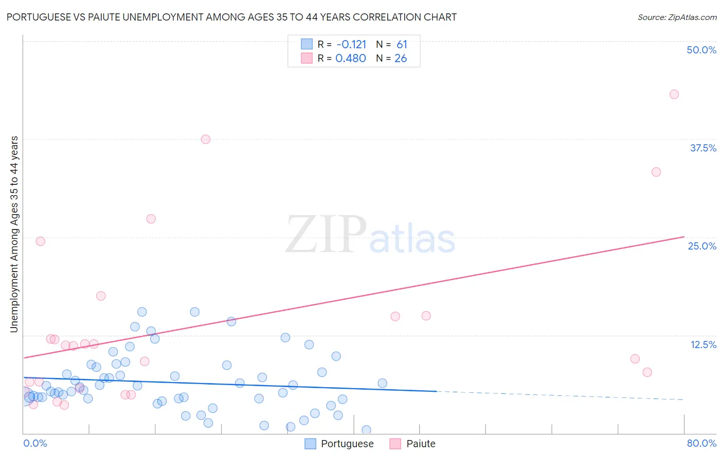 Portuguese vs Paiute Unemployment Among Ages 35 to 44 years