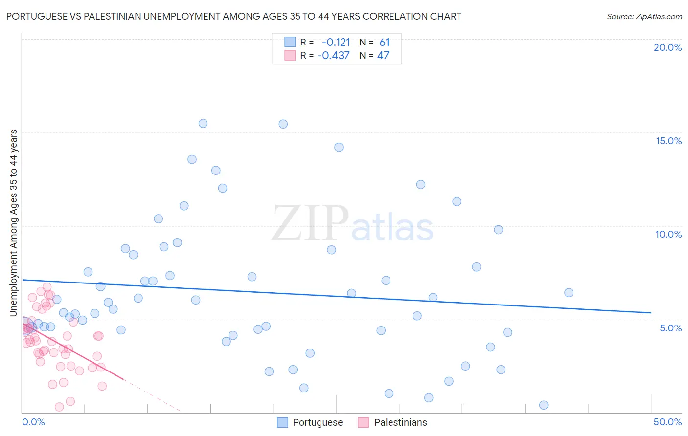 Portuguese vs Palestinian Unemployment Among Ages 35 to 44 years