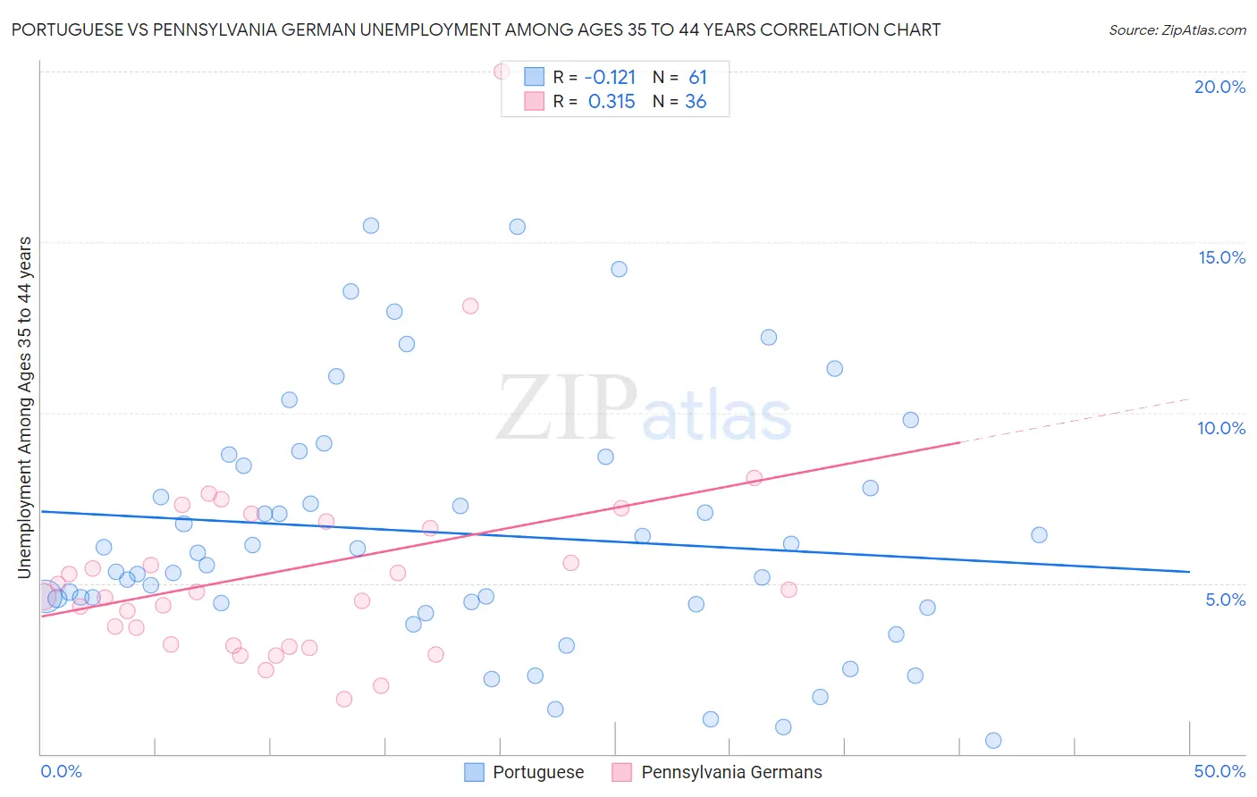 Portuguese vs Pennsylvania German Unemployment Among Ages 35 to 44 years