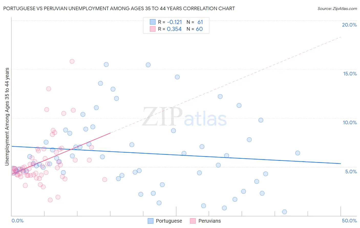 Portuguese vs Peruvian Unemployment Among Ages 35 to 44 years