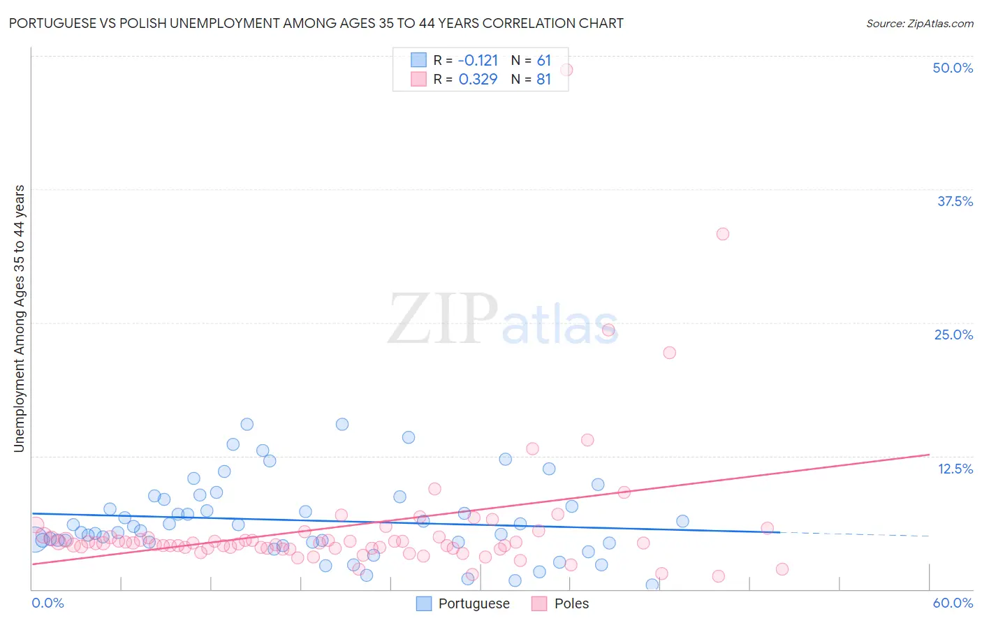 Portuguese vs Polish Unemployment Among Ages 35 to 44 years