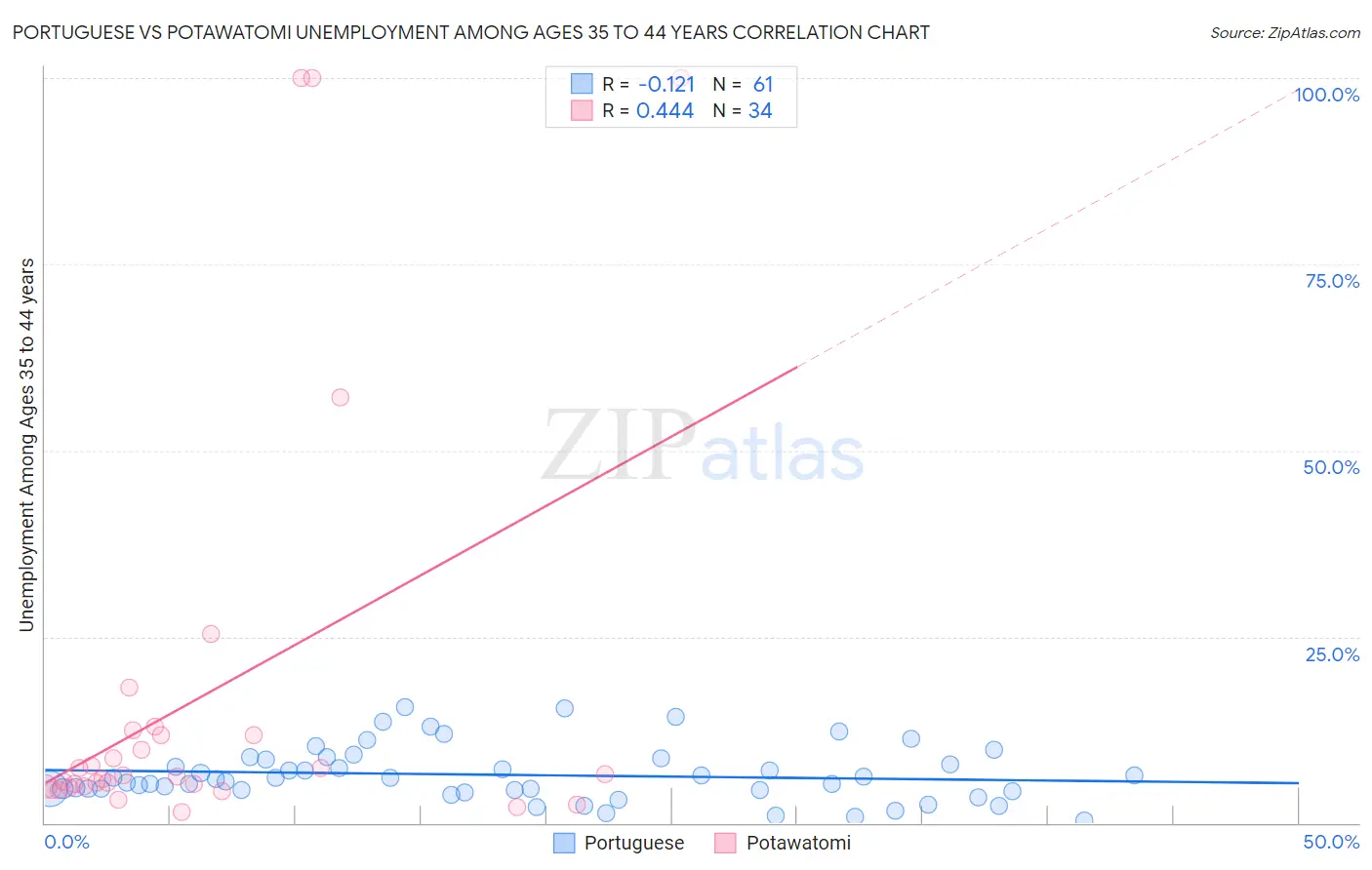 Portuguese vs Potawatomi Unemployment Among Ages 35 to 44 years