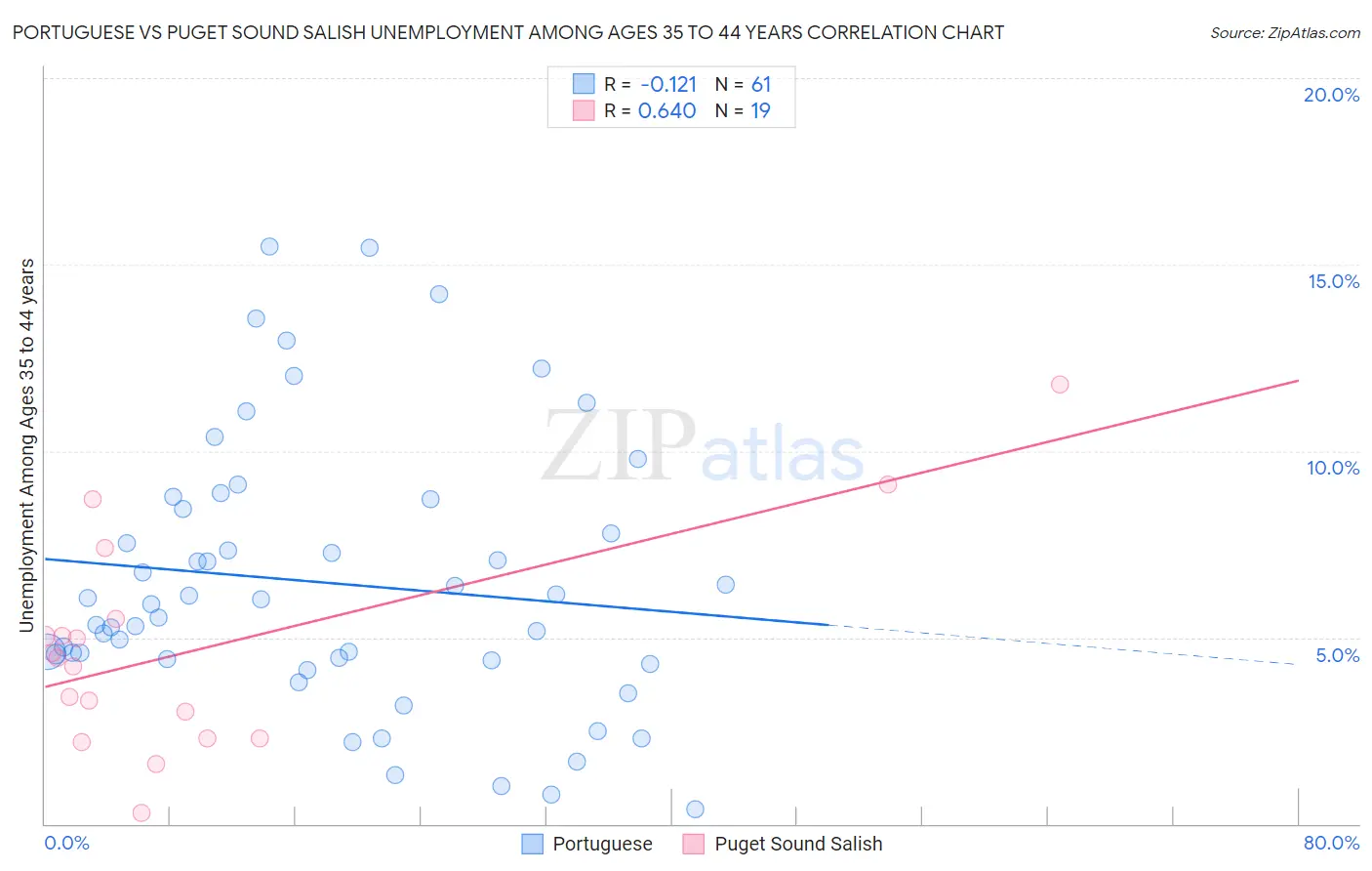 Portuguese vs Puget Sound Salish Unemployment Among Ages 35 to 44 years