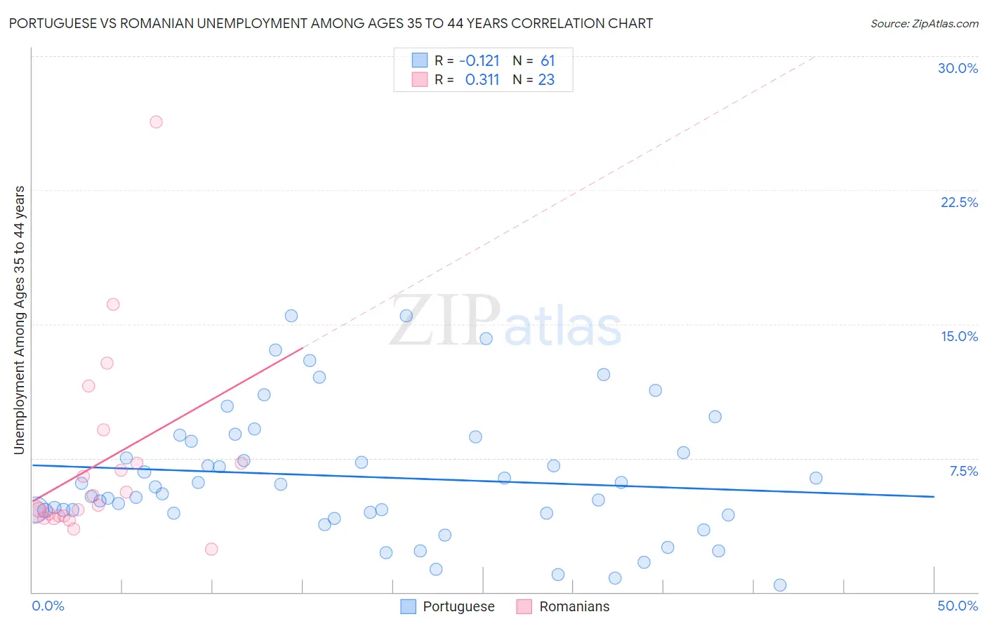 Portuguese vs Romanian Unemployment Among Ages 35 to 44 years