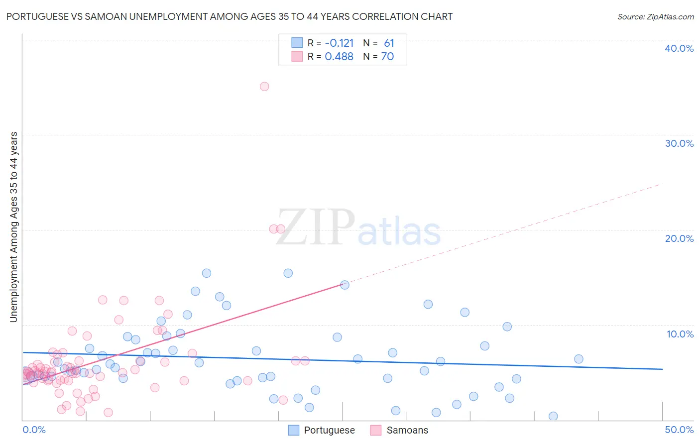 Portuguese vs Samoan Unemployment Among Ages 35 to 44 years