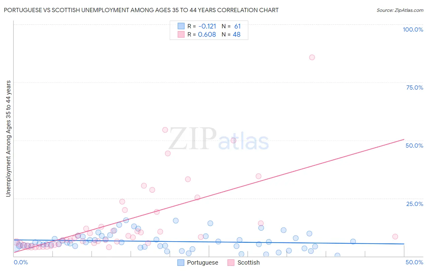 Portuguese vs Scottish Unemployment Among Ages 35 to 44 years