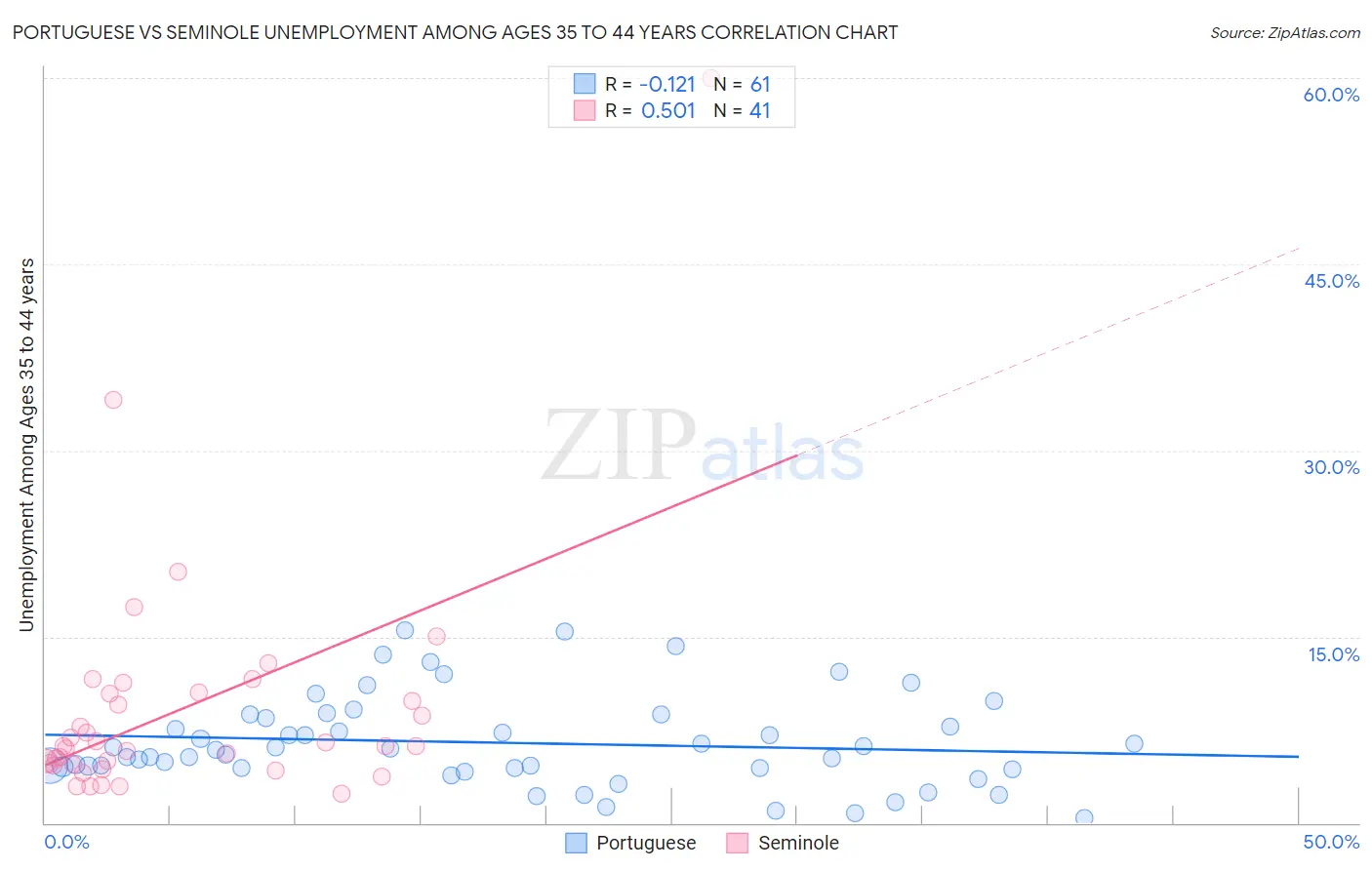 Portuguese vs Seminole Unemployment Among Ages 35 to 44 years
