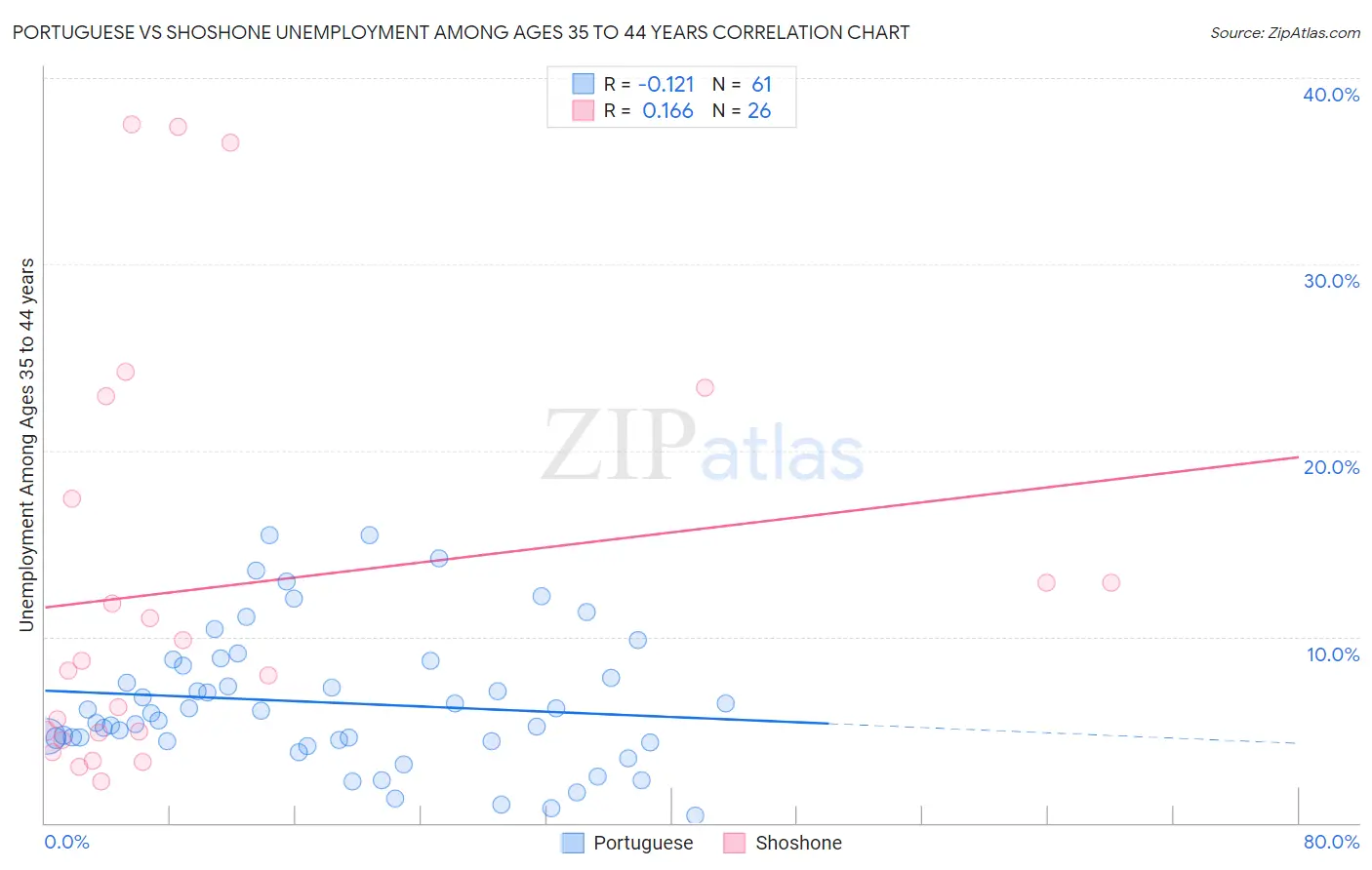 Portuguese vs Shoshone Unemployment Among Ages 35 to 44 years