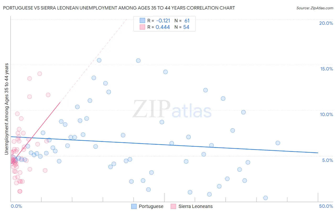 Portuguese vs Sierra Leonean Unemployment Among Ages 35 to 44 years