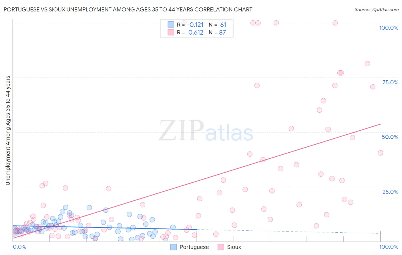 Portuguese vs Sioux Unemployment Among Ages 35 to 44 years