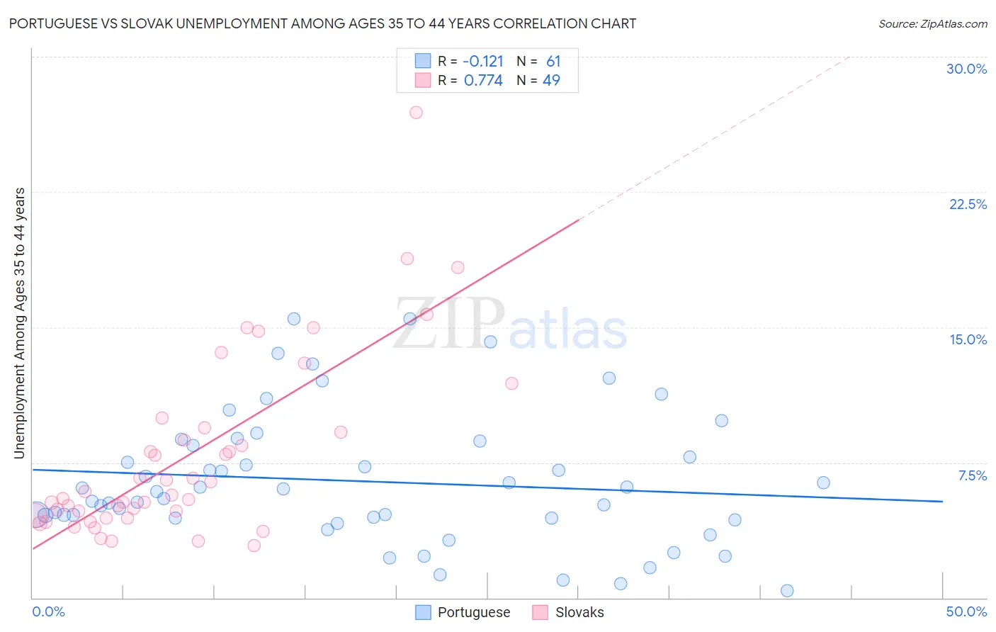 Portuguese vs Slovak Unemployment Among Ages 35 to 44 years