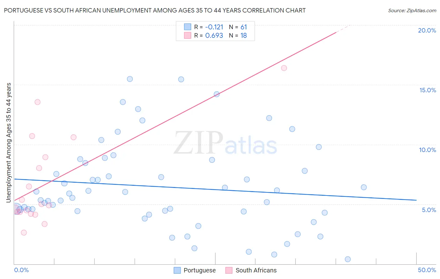 Portuguese vs South African Unemployment Among Ages 35 to 44 years