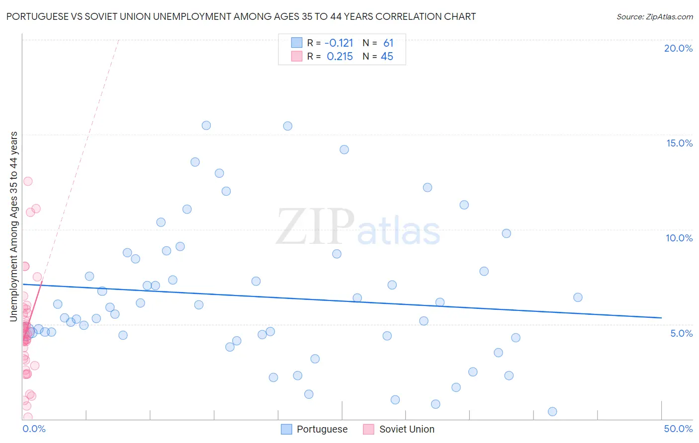 Portuguese vs Soviet Union Unemployment Among Ages 35 to 44 years