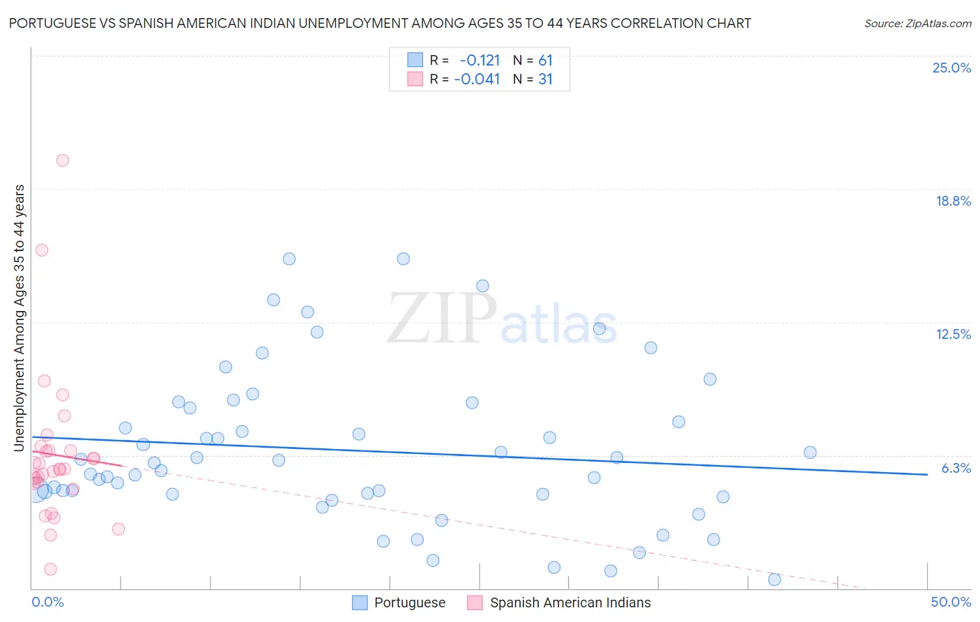 Portuguese vs Spanish American Indian Unemployment Among Ages 35 to 44 years