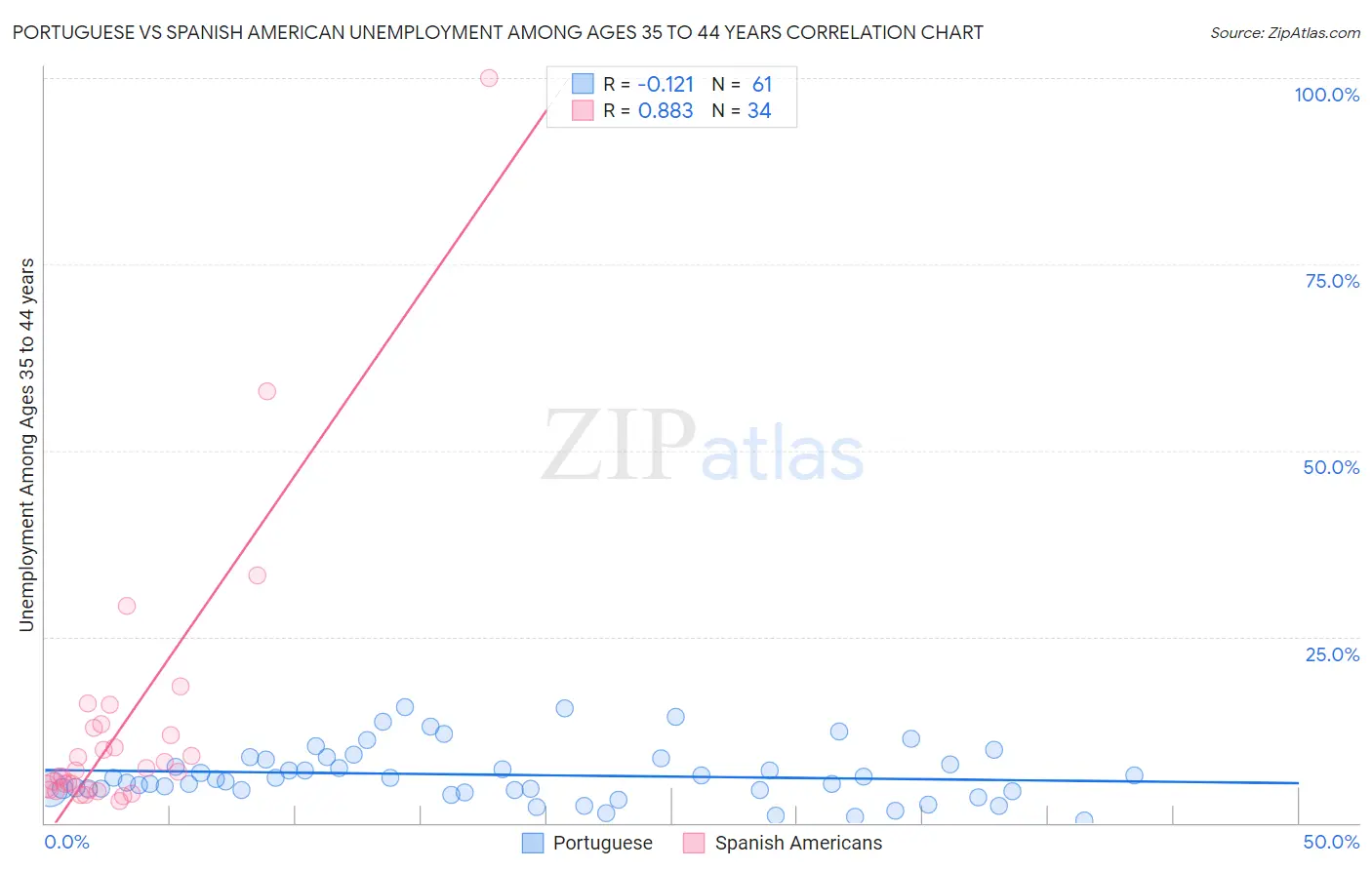 Portuguese vs Spanish American Unemployment Among Ages 35 to 44 years