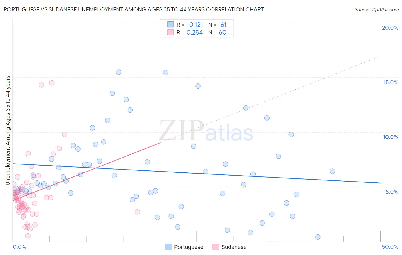 Portuguese vs Sudanese Unemployment Among Ages 35 to 44 years