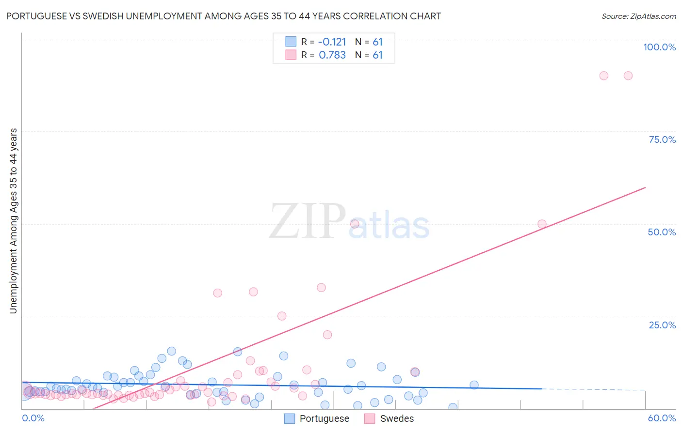 Portuguese vs Swedish Unemployment Among Ages 35 to 44 years