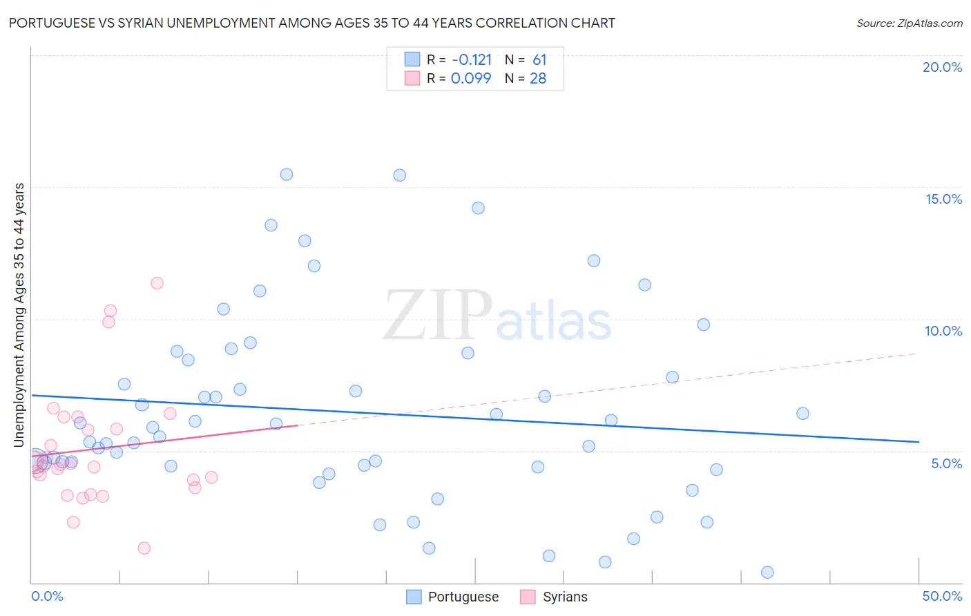 Portuguese vs Syrian Unemployment Among Ages 35 to 44 years