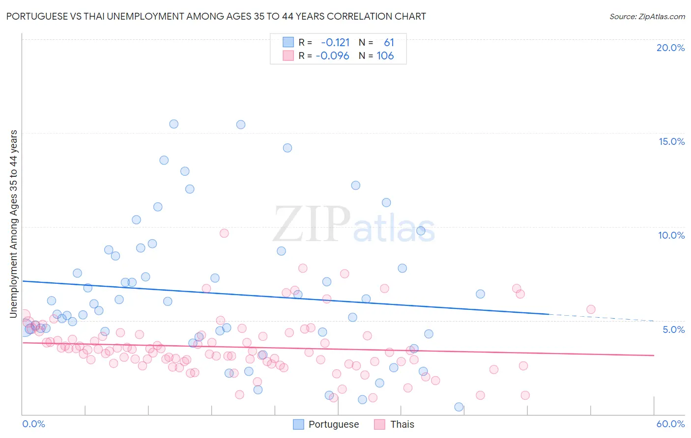 Portuguese vs Thai Unemployment Among Ages 35 to 44 years