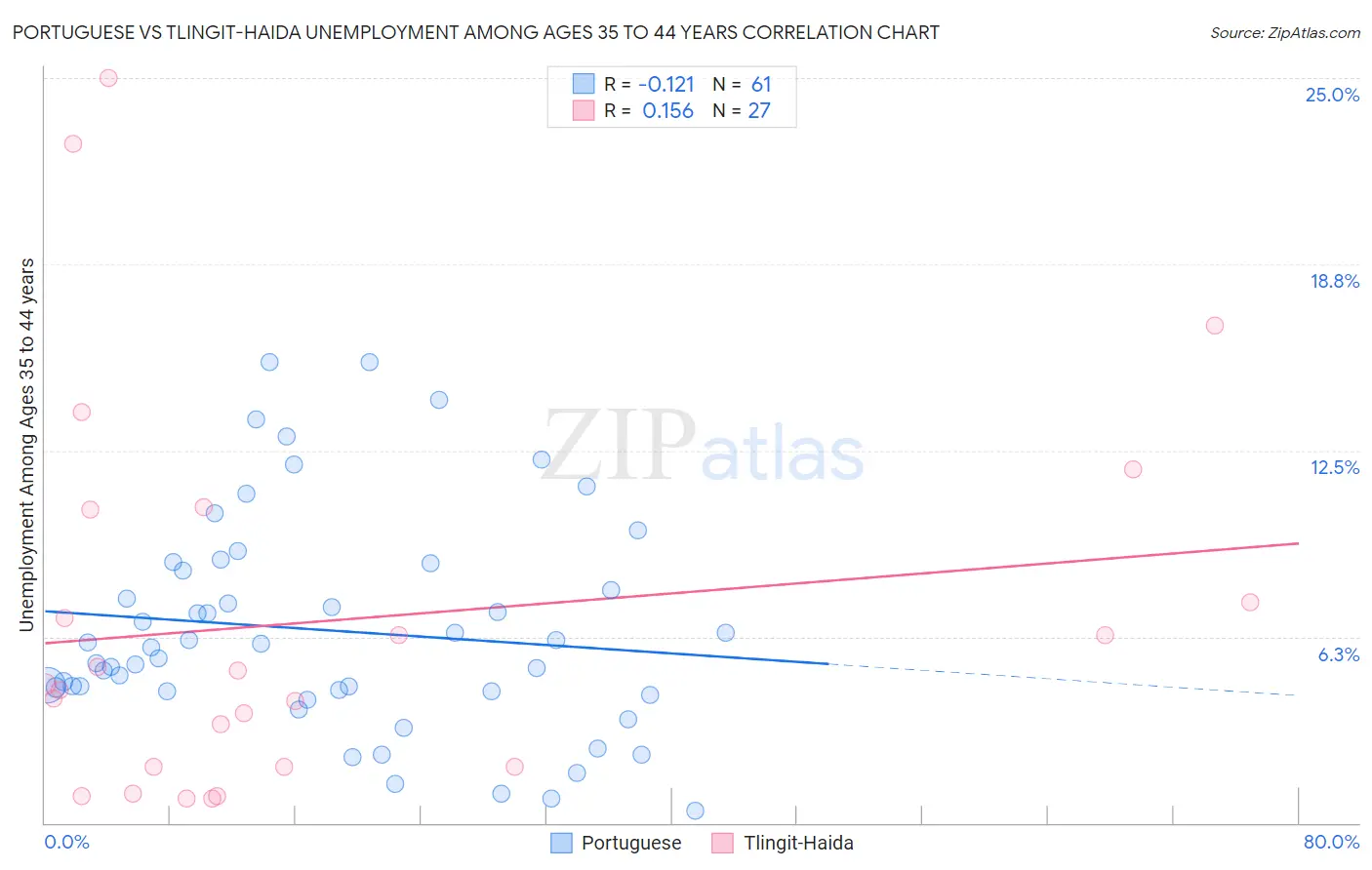 Portuguese vs Tlingit-Haida Unemployment Among Ages 35 to 44 years