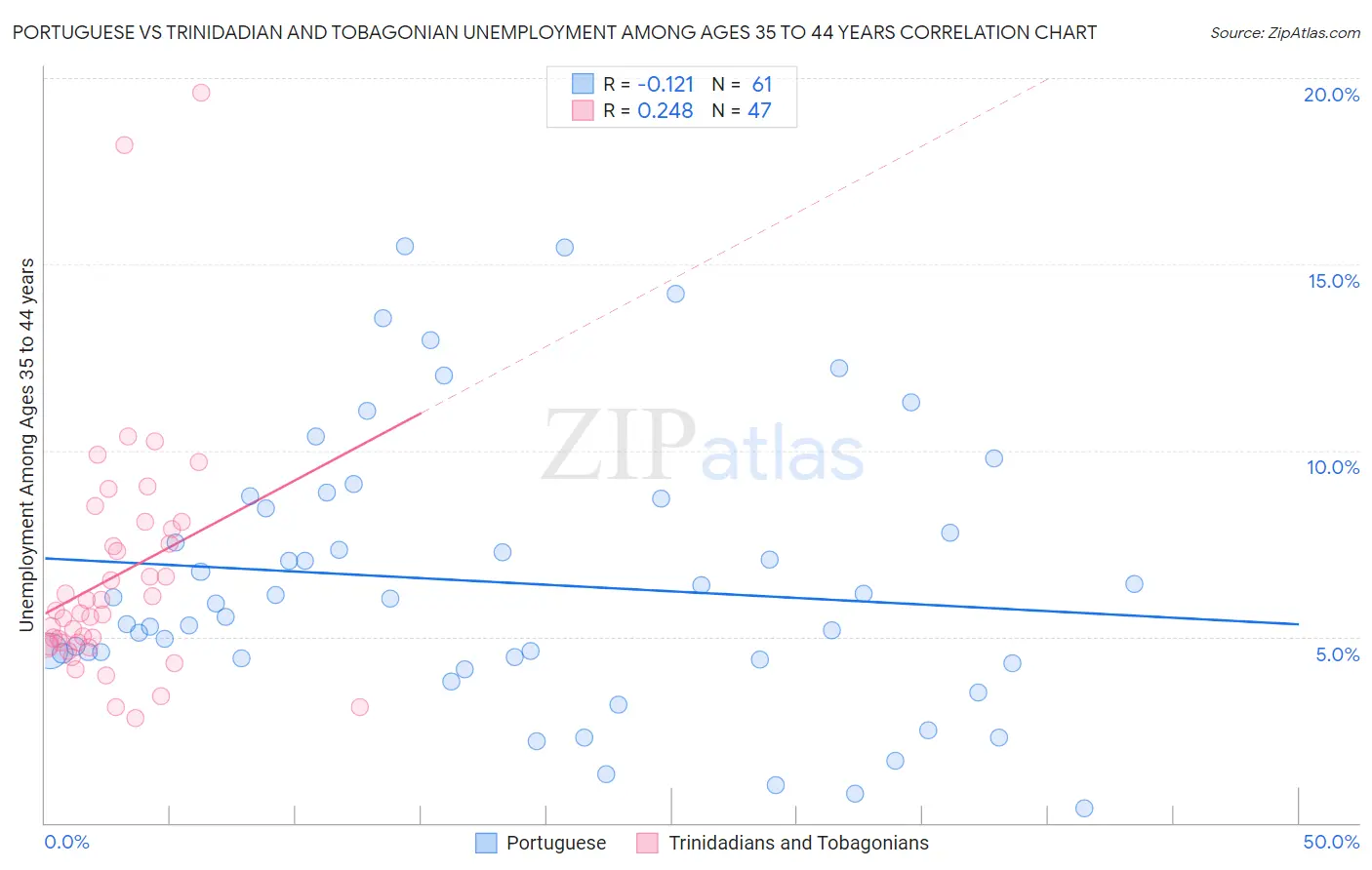 Portuguese vs Trinidadian and Tobagonian Unemployment Among Ages 35 to 44 years