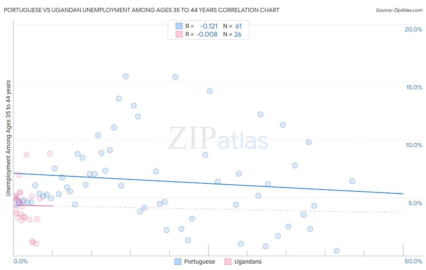 Portuguese vs Ugandan Unemployment Among Ages 35 to 44 years