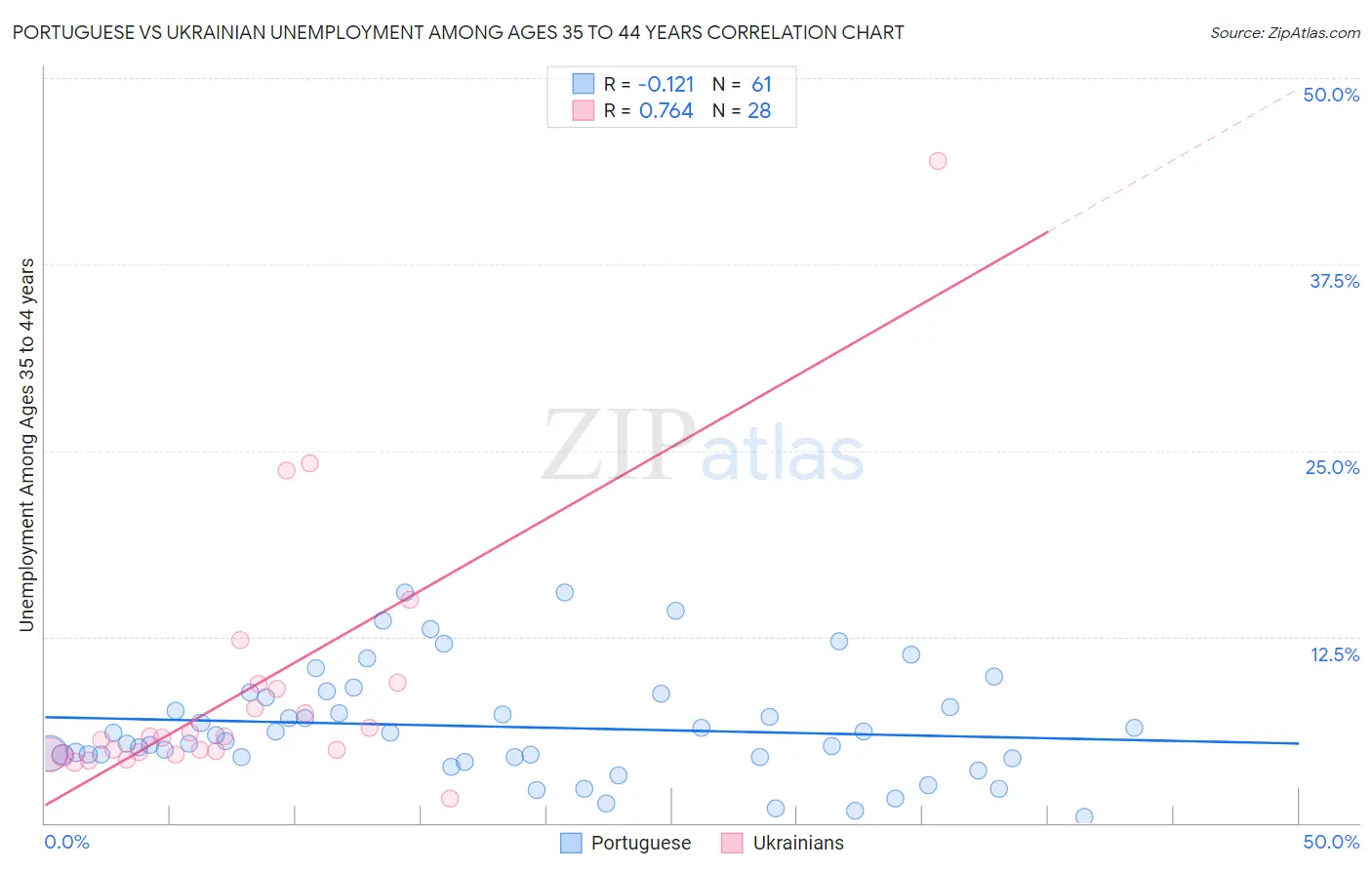 Portuguese vs Ukrainian Unemployment Among Ages 35 to 44 years