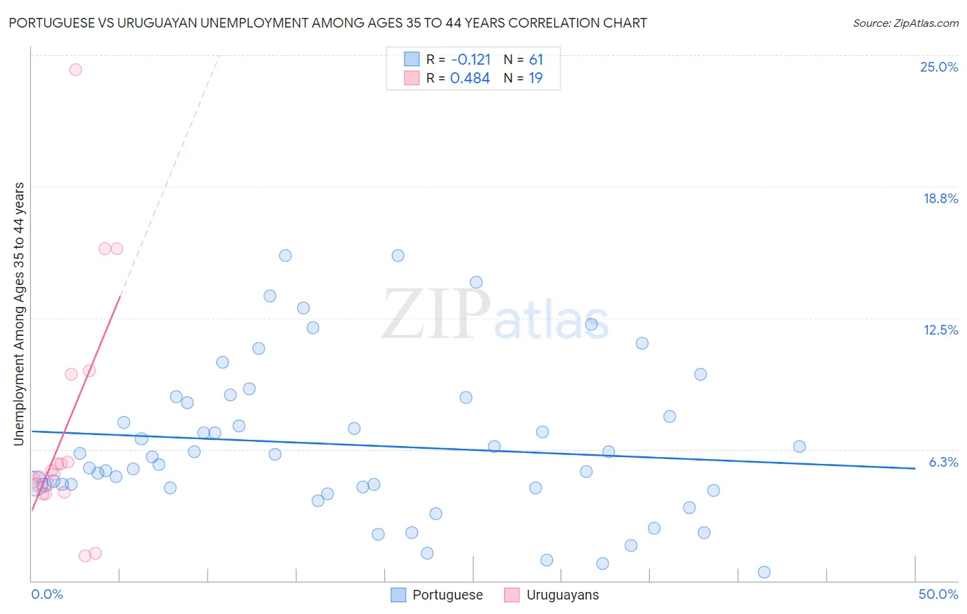 Portuguese vs Uruguayan Unemployment Among Ages 35 to 44 years