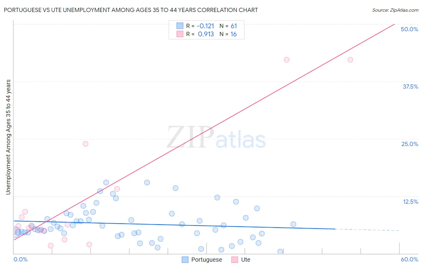Portuguese vs Ute Unemployment Among Ages 35 to 44 years