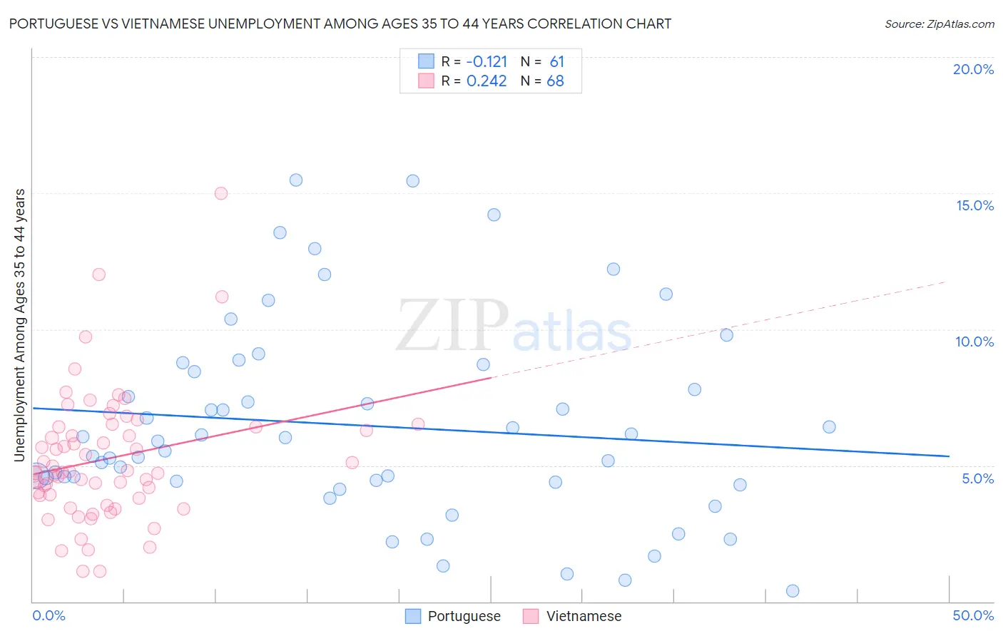 Portuguese vs Vietnamese Unemployment Among Ages 35 to 44 years