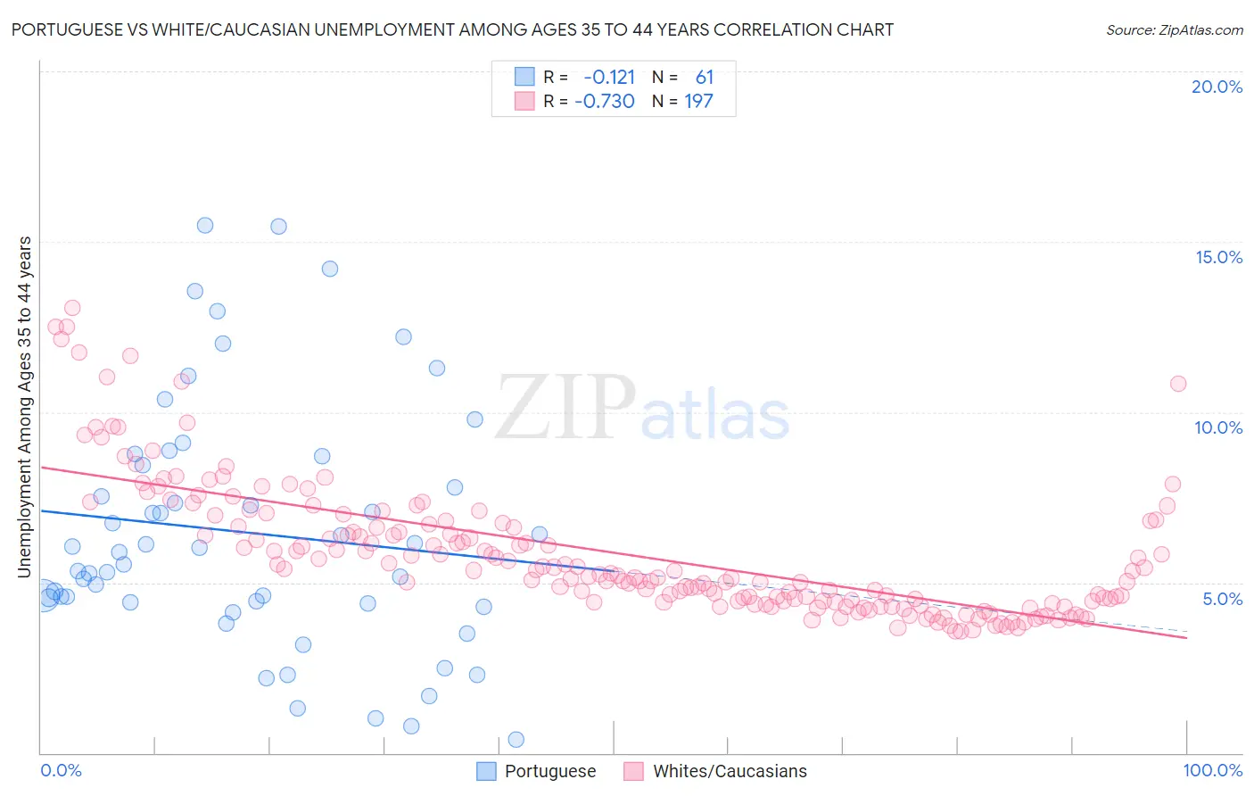 Portuguese vs White/Caucasian Unemployment Among Ages 35 to 44 years