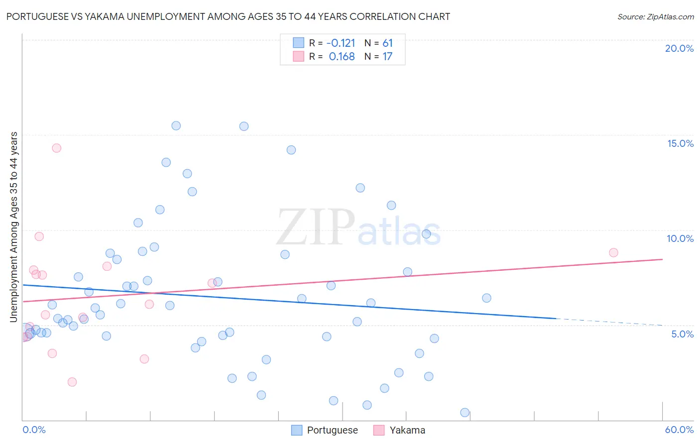 Portuguese vs Yakama Unemployment Among Ages 35 to 44 years