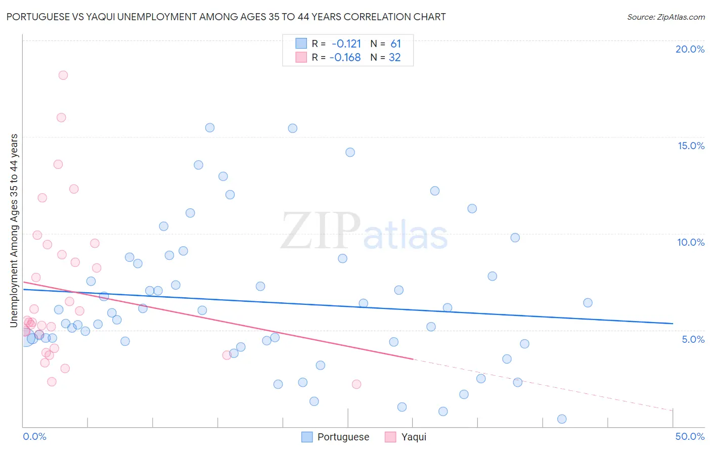 Portuguese vs Yaqui Unemployment Among Ages 35 to 44 years