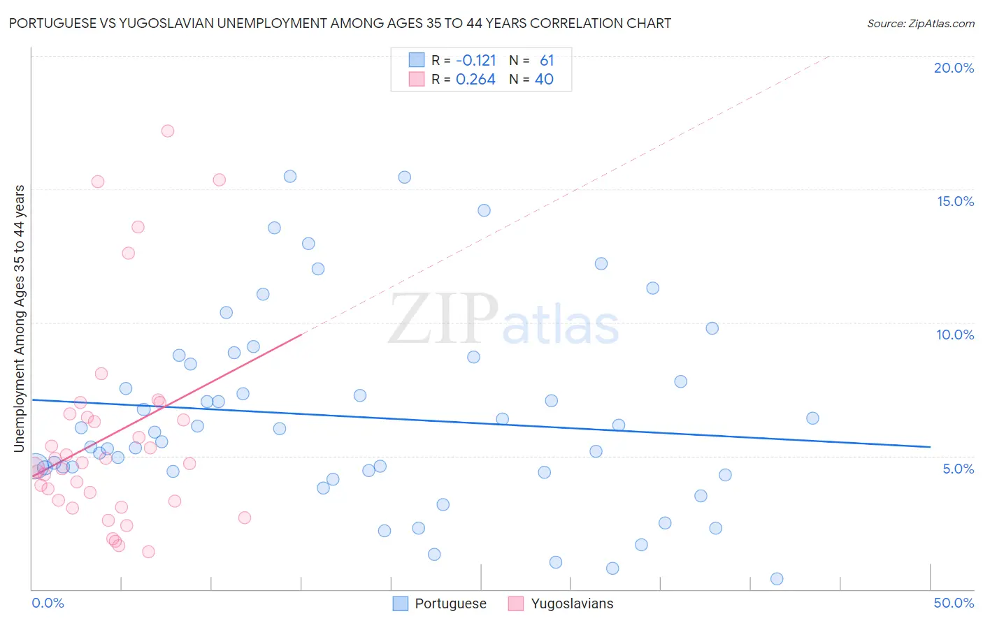 Portuguese vs Yugoslavian Unemployment Among Ages 35 to 44 years