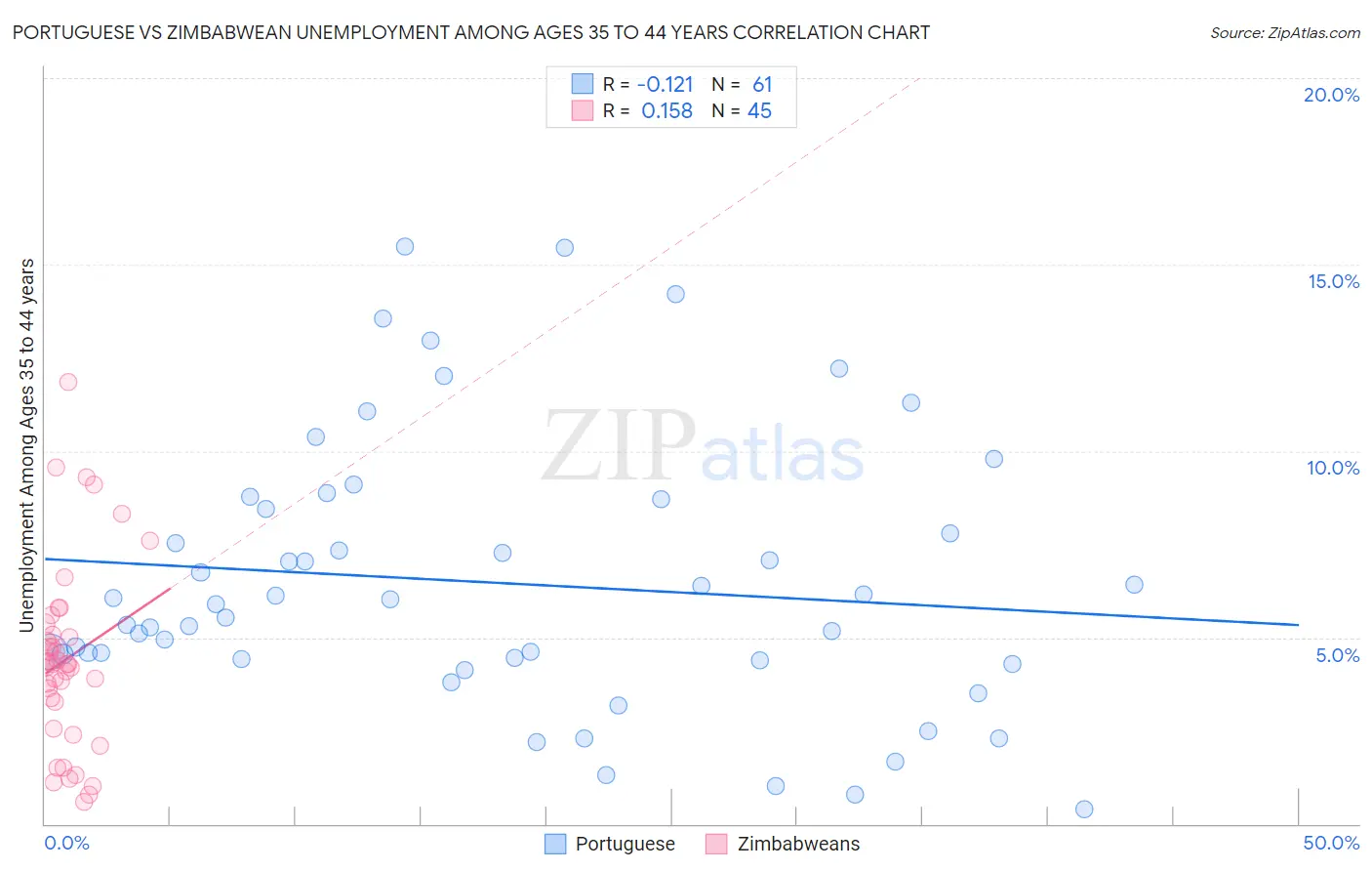 Portuguese vs Zimbabwean Unemployment Among Ages 35 to 44 years