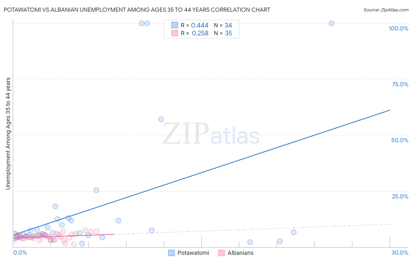 Potawatomi vs Albanian Unemployment Among Ages 35 to 44 years