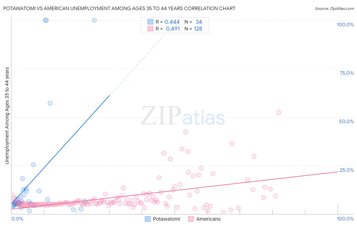 Potawatomi vs American Unemployment Among Ages 35 to 44 years