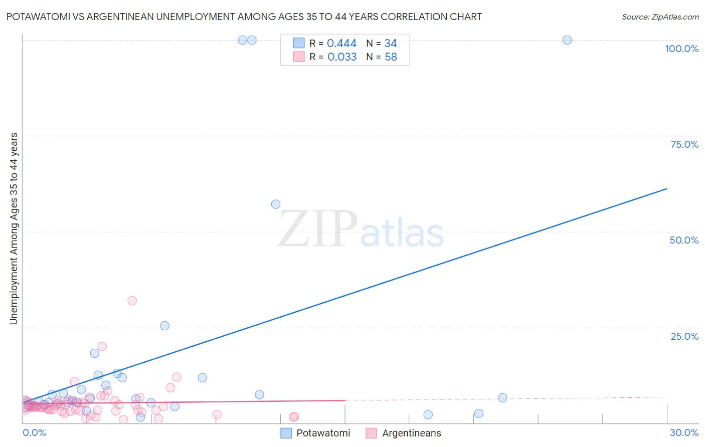 Potawatomi vs Argentinean Unemployment Among Ages 35 to 44 years