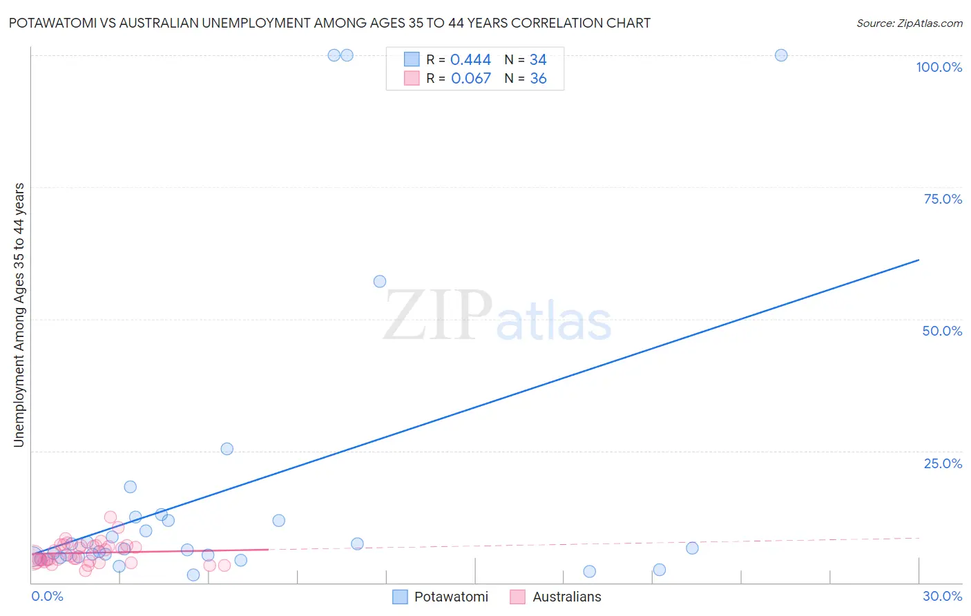 Potawatomi vs Australian Unemployment Among Ages 35 to 44 years