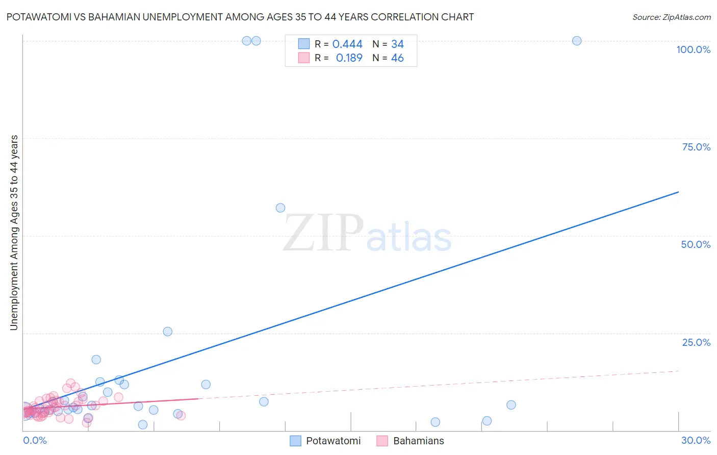 Potawatomi vs Bahamian Unemployment Among Ages 35 to 44 years