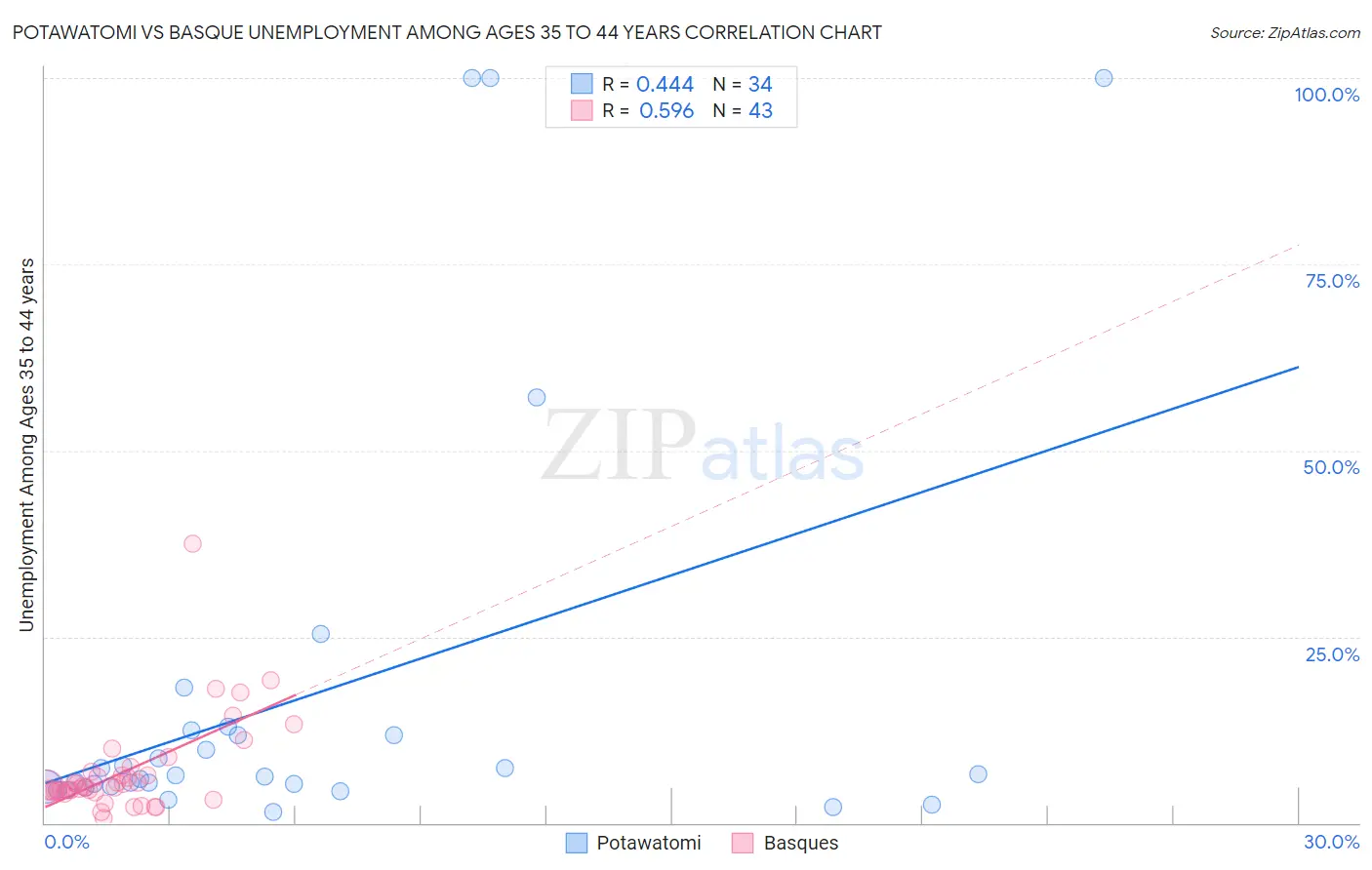 Potawatomi vs Basque Unemployment Among Ages 35 to 44 years