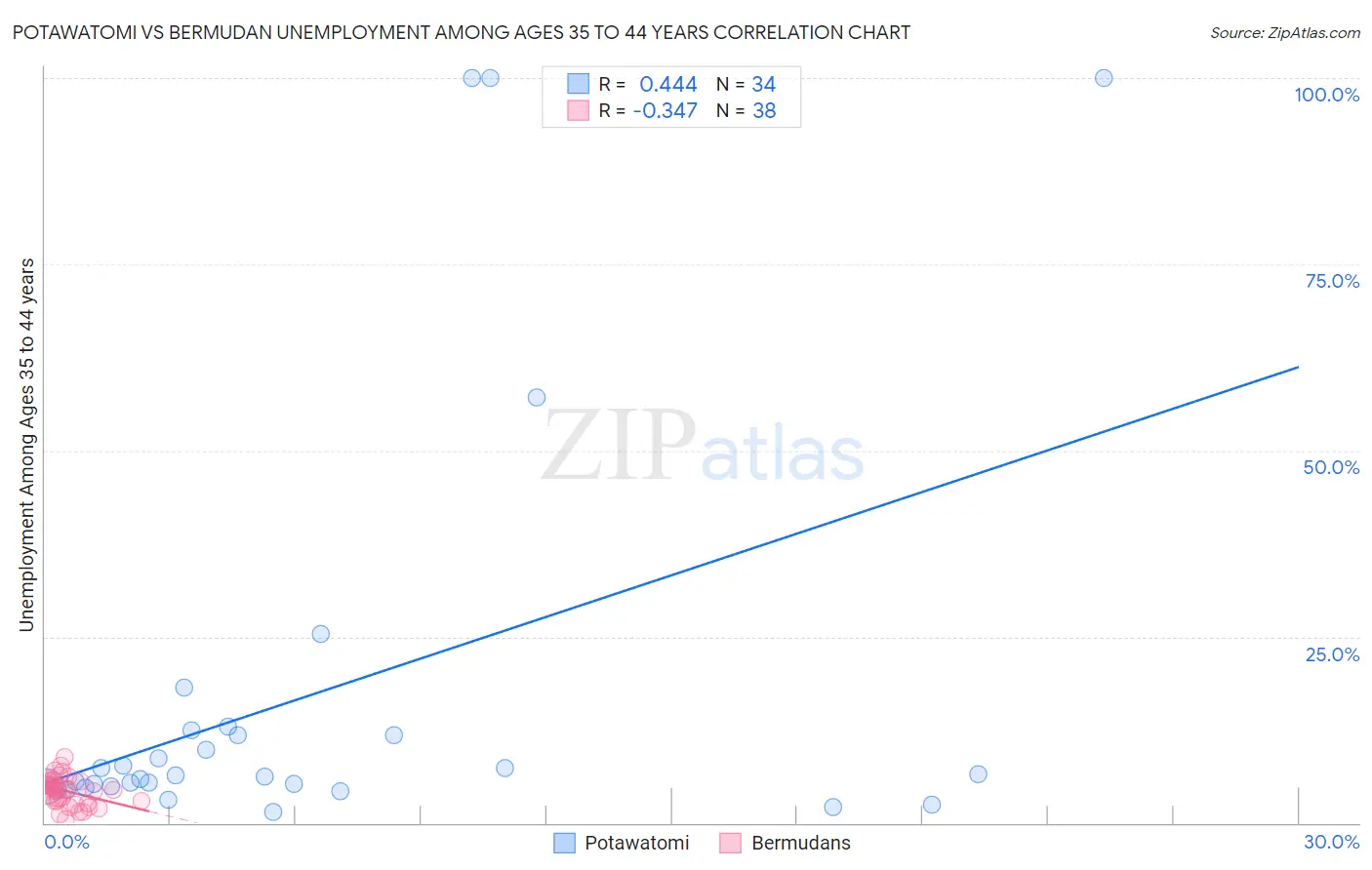 Potawatomi vs Bermudan Unemployment Among Ages 35 to 44 years