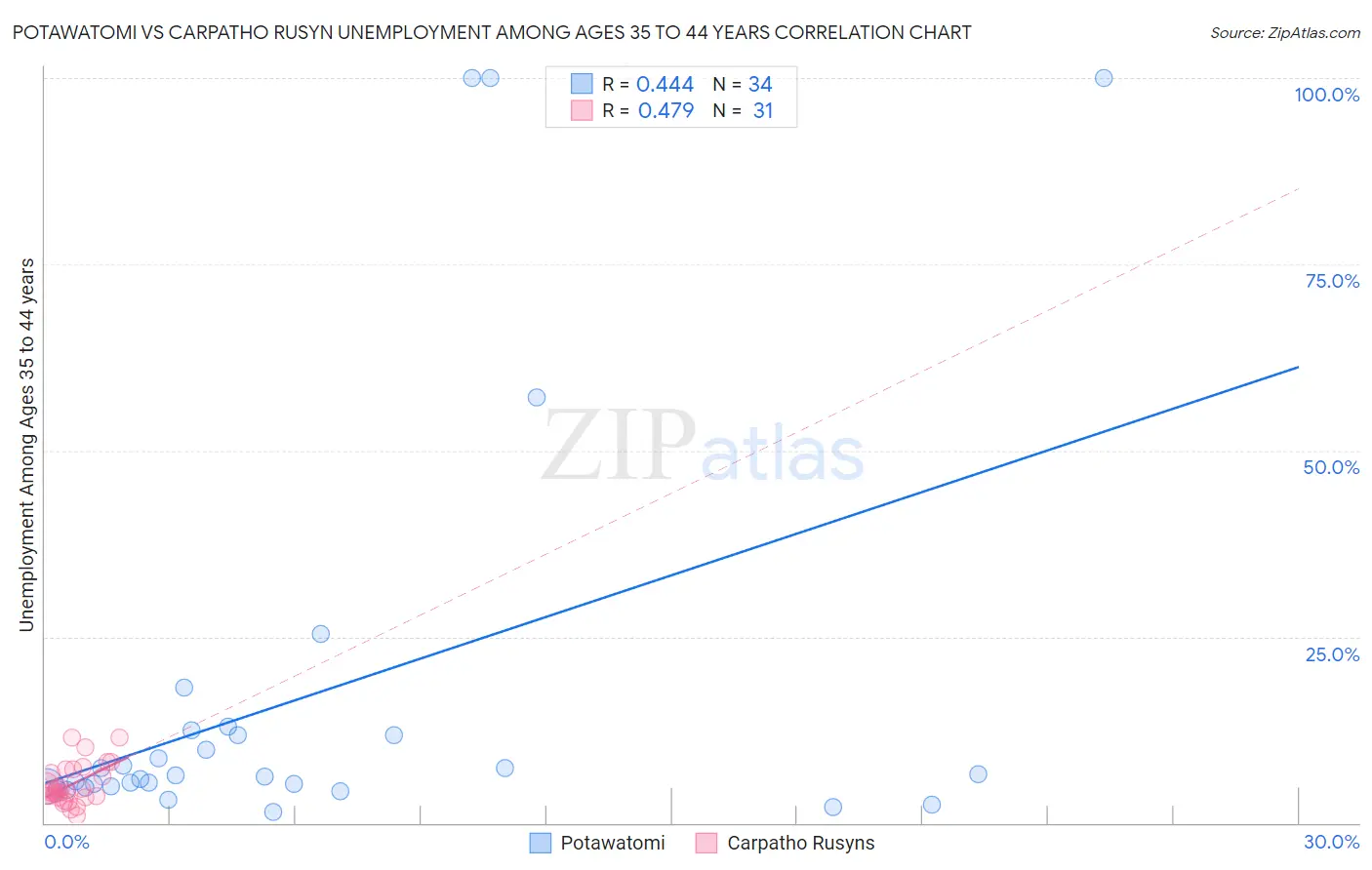 Potawatomi vs Carpatho Rusyn Unemployment Among Ages 35 to 44 years