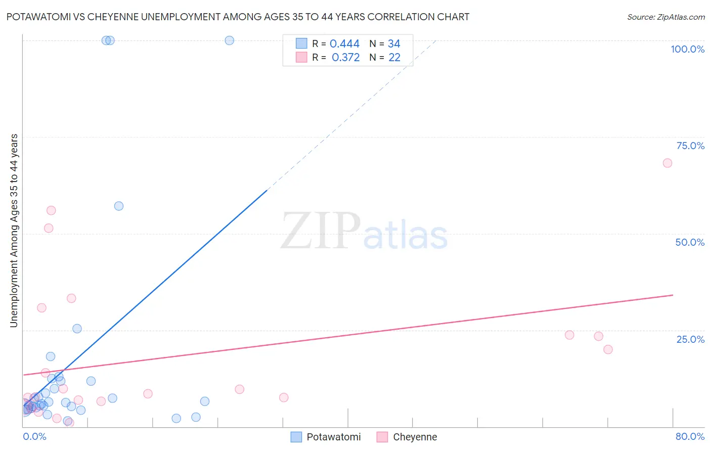 Potawatomi vs Cheyenne Unemployment Among Ages 35 to 44 years
