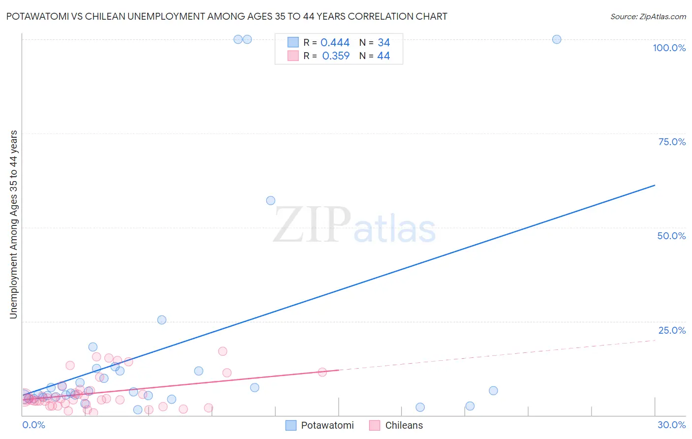 Potawatomi vs Chilean Unemployment Among Ages 35 to 44 years